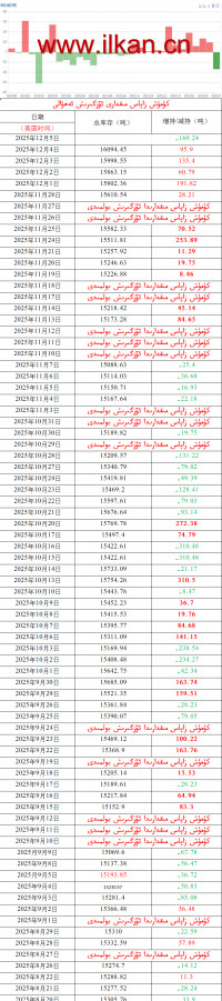كۈمۈش زاپاس مىقدارى ئۆزگىرىش ئەھۋالى 