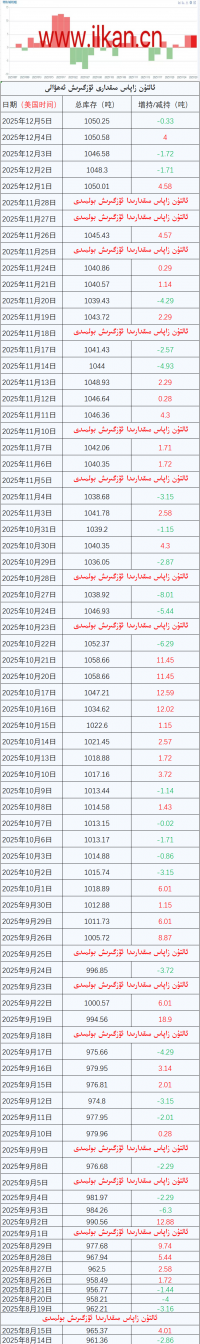 ئالتۇن زاپاس مىقدارى ئۆزگىرىش ئەھۋالى
