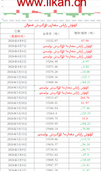 كۈمۈش زاپاس مىقدارى ئۆزگىرىش ئەھۋالى 