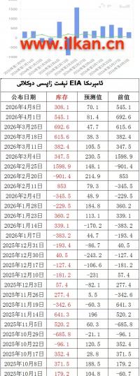 EIA نېفىت زاپاس مىقدارى ئۆزگىرىشى