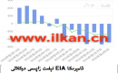 EIA نېفىت زاپاس مىقدارى ئۆزگىرىشى