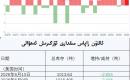 ئالتۇن زاپاس مىقدارى ئۆزگىرىش ئەھۋالى