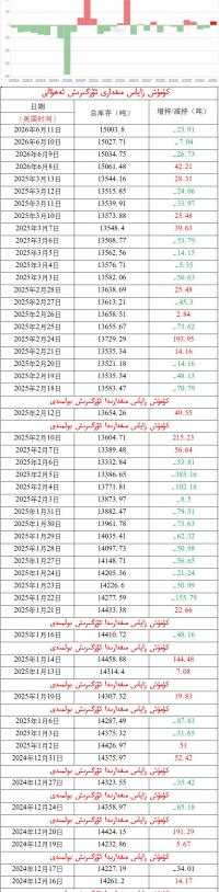 كۈمۈش زاپاس مىقدارى ئۆزگىرىش ئەھۋالى 