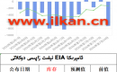 EIA نېفىت زاپاس مىقدارى ئۆزگىرىشى
