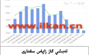 EIA تەبىئىي گاز زاپاس مىقدارى
