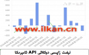 APIنېفىت زاپاس مىقدارى ئۆزگىرىشى