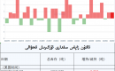 ئالتۇن زاپاس مىقدارى ئۆزگىرىش ئەھۋالى
