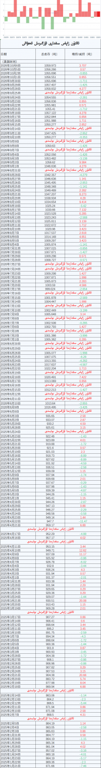ئالتۇن زاپاس مىقدارى ئۆزگىرىش ئەھۋالى